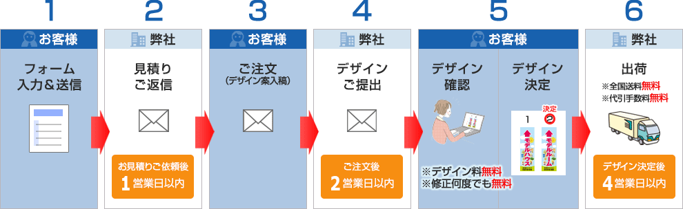 お見積りから納品までの6ステップ