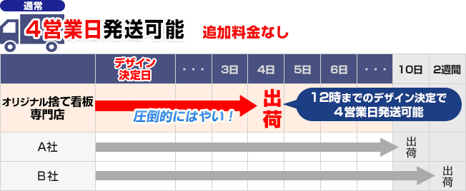 当店の捨て看板製作日数は、通常４日です。